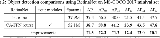 Figure 4 for Content-Augmented Feature Pyramid Network with Light Linear Transformers