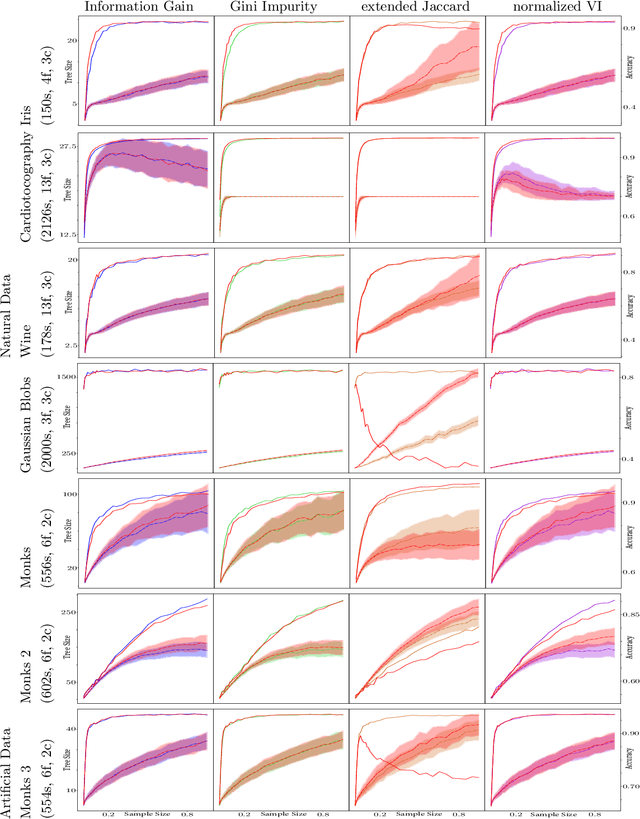 Figure 2 for Global Evaluation for Decision Tree Learning