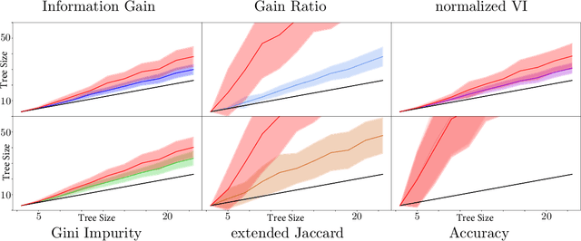 Figure 3 for Global Evaluation for Decision Tree Learning