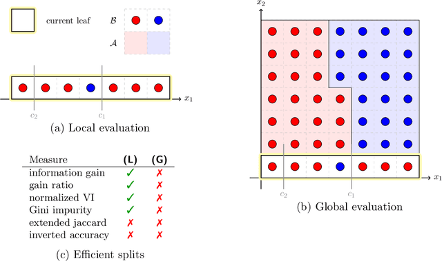 Figure 4 for Global Evaluation for Decision Tree Learning