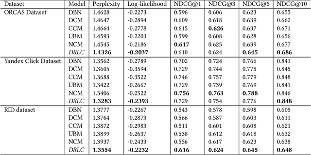 Figure 3 for De-Biased Modelling of Search Click Behavior with Reinforcement Learning