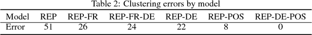 Figure 3 for Natural Language Multitasking: Analyzing and Improving Syntactic Saliency of Hidden Representations