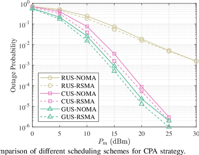 Figure 3 for Outage Performance of Uplink Rate Splitting Multiple Access with Randomly Deployed Users