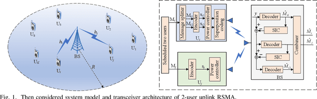Figure 1 for Outage Performance of Uplink Rate Splitting Multiple Access with Randomly Deployed Users