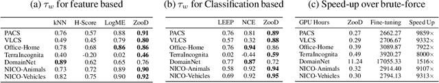 Figure 2 for ZooD: Exploiting Model Zoo for Out-of-Distribution Generalization