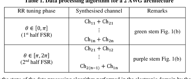 Figure 2 for Circuit design and integration feasibility of a high-resolution broadband on-chip spectral monitor