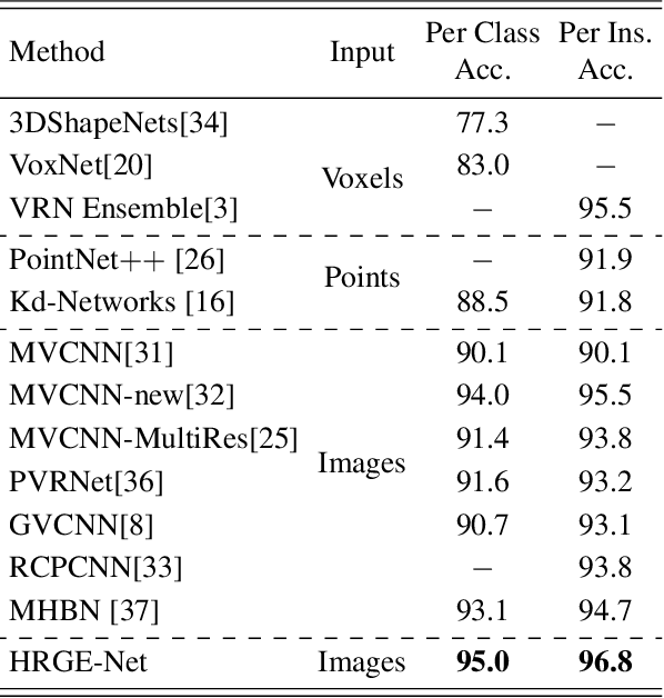 Figure 2 for HRGE-Net: Hierarchical Relational Graph Embedding Network for Multi-view 3D Shape Recognition