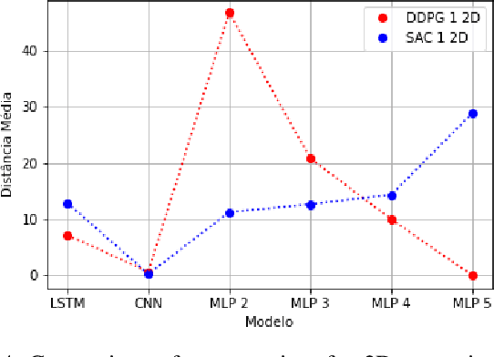 Figure 4 for Deterministic and Stochastic Analysis of Deep Reinforcement Learning for Low Dimensional Sensing-based Navigation of Mobile Robots