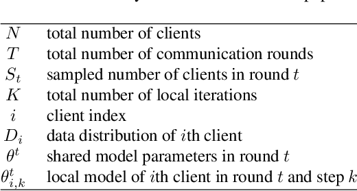Figure 1 for Communication-Efficient Federated Learning with Acceleration of Global Momentum