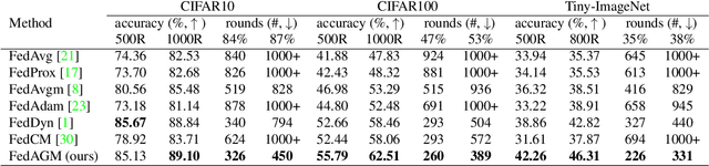Figure 3 for Communication-Efficient Federated Learning with Acceleration of Global Momentum
