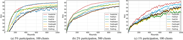 Figure 2 for Communication-Efficient Federated Learning with Acceleration of Global Momentum