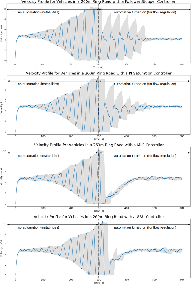 Figure 4 for Flow: Architecture and Benchmarking for Reinforcement Learning in Traffic Control