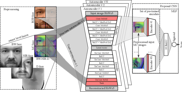 Figure 1 for Domain Adaptation in Multi-Channel Autoencoder based Features for Robust Face Anti-Spoofing
