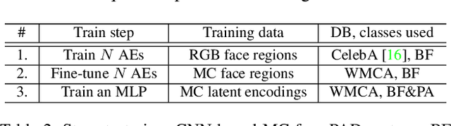 Figure 3 for Domain Adaptation in Multi-Channel Autoencoder based Features for Robust Face Anti-Spoofing