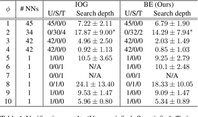Figure 2 for Fast Neural Network Verification via Shadow Prices
