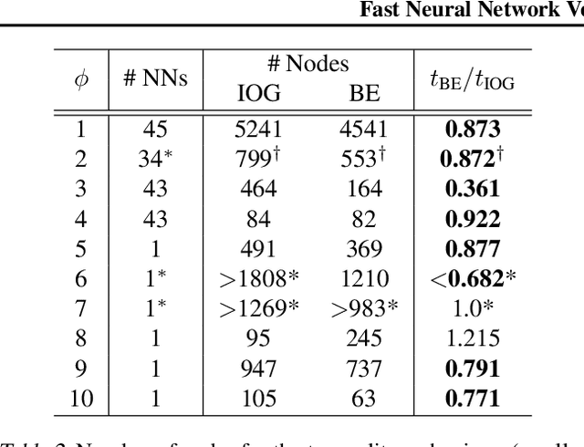 Figure 4 for Fast Neural Network Verification via Shadow Prices