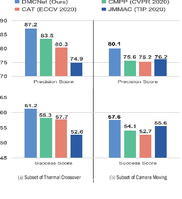 Figure 1 for Duality-Gated Mutual Condition Network for RGBT Tracking