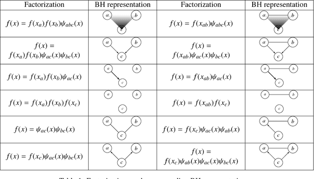 Figure 2 for On a hypergraph probabilistic graphical model
