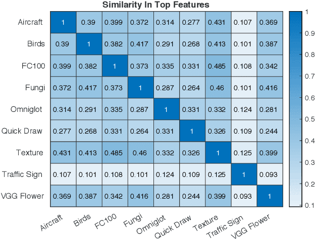 Figure 2 for Few-shot Image Classification: Just Use a Library of Pre-trained Feature Extractors and a Simple Classifier