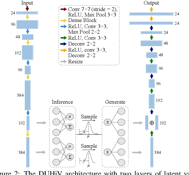 Figure 2 for An Interactive Insight Identification and Annotation Framework for Power Grid Pixel Maps using DenseU-Hierarchical VAE