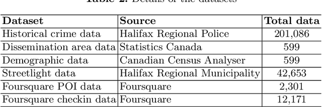 Figure 4 for Analyzing the Impact of Foursquare and Streetlight Data with Human Demographics on Future Crime Prediction
