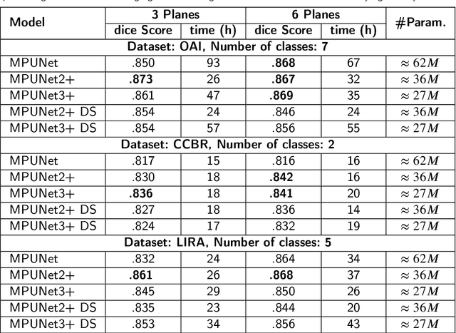 Figure 4 for UNet Architectures in Multiplanar Volumetric Segmentation -- Validated on Three Knee MRI Cohorts
