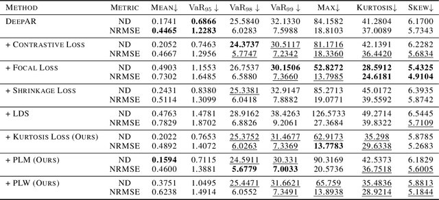 Figure 4 for Taming the Long Tail of Deep Probabilistic Forecasting