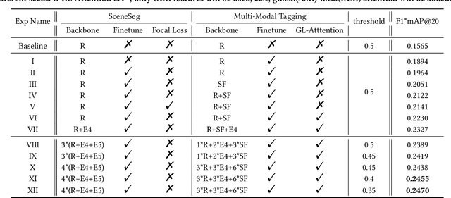 Figure 4 for A Multimodal Framework for Video Ads Understanding