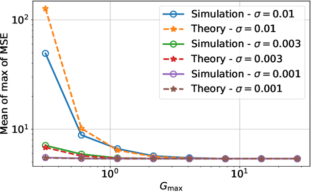 Figure 3 for MemSE: Fast MSE Prediction for Noisy Memristor-Based DNN Accelerators