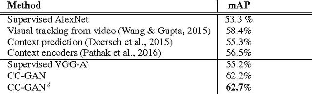Figure 4 for Semi-Supervised Learning with Context-Conditional Generative Adversarial Networks