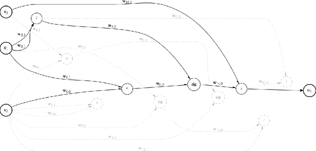 Figure 3 for Differentiable Genetic Programming