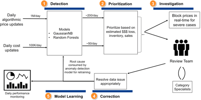 Figure 4 for Anomaly Detection for an E-commerce Pricing System