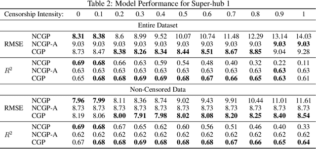 Figure 4 for Estimating Latent Demand of Shared Mobility through Censored Gaussian Processes
