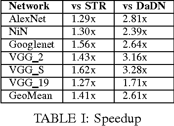 Figure 4 for Dynamic Stripes: Exploiting the Dynamic Precision Requirements of Activation Values in Neural Networks