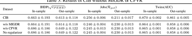 Figure 4 for Reliable Estimation of Individual Treatment Effect with Causal Information Bottleneck