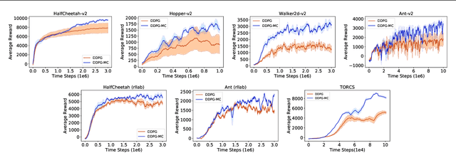 Figure 3 for Online Meta-Critic Learning for Off-Policy Actor-Critic Methods