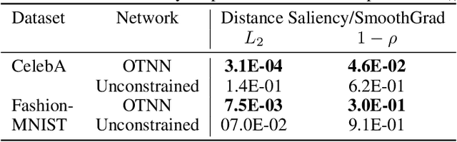 Figure 4 for When adversarial attacks become interpretable counterfactual explanations