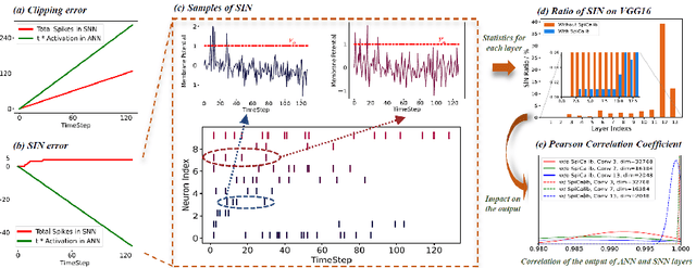 Figure 3 for Spike Calibration: Fast and Accurate Conversion of Spiking Neural Network for Object Detection and Segmentation