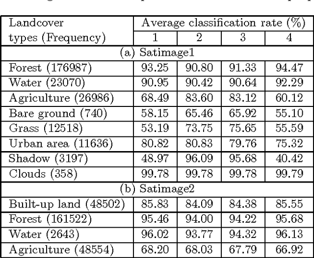 Figure 4 for Land cover classification using fuzzy rules and aggregation of contextual information through evidence theory