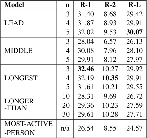 Figure 3 for SAMSum Corpus: A Human-annotated Dialogue Dataset for Abstractive Summarization