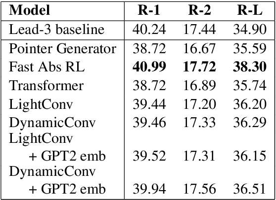 Figure 4 for SAMSum Corpus: A Human-annotated Dialogue Dataset for Abstractive Summarization