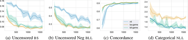 Figure 3 for Inverse-Weighted Survival Games