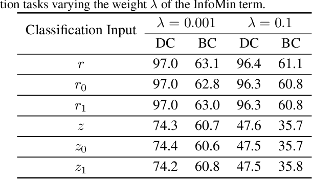 Figure 3 for Unsupervised Disentanglement without Autoencoding: Pitfalls and Future Directions