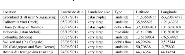 Figure 1 for Landslide Geohazard Assessment With Convolutional Neural Networks Using Sentinel-2 Imagery Data