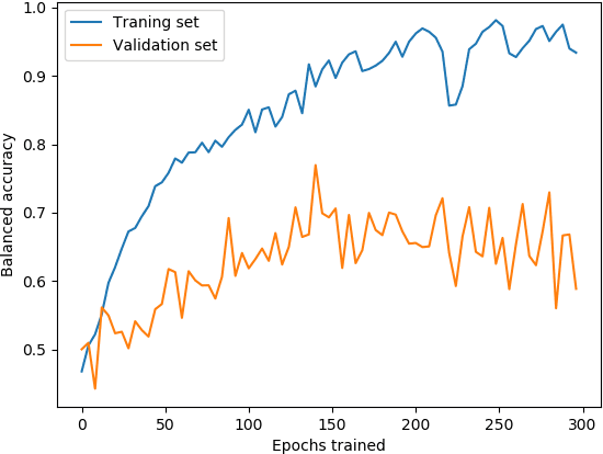 Figure 4 for Landslide Geohazard Assessment With Convolutional Neural Networks Using Sentinel-2 Imagery Data