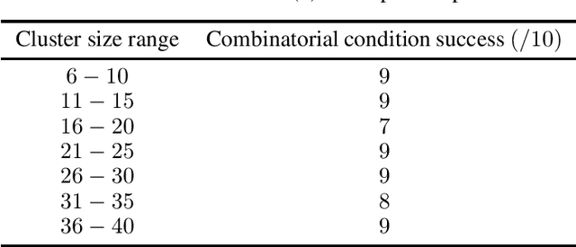 Figure 4 for Robust Correlation Clustering with Asymmetric Noise