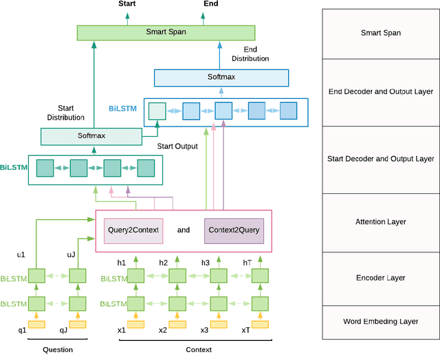 Figure 1 for Conditioning LSTM Decoder and Bi-directional Attention Based Question Answering System