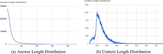Figure 3 for Conditioning LSTM Decoder and Bi-directional Attention Based Question Answering System