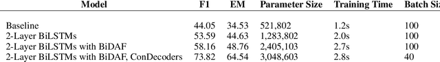 Figure 2 for Conditioning LSTM Decoder and Bi-directional Attention Based Question Answering System