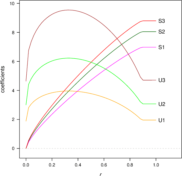 Figure 2 for Achieving Fairness with a Simple Ridge Penalty